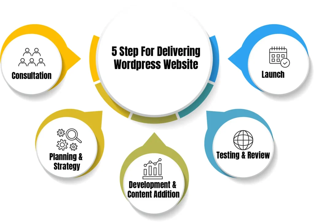 5 step for delivering wordpress website